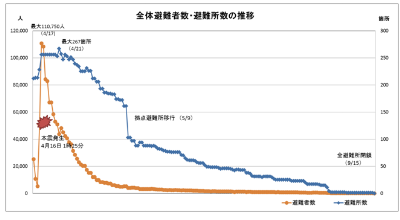 図‐3　熊本地震時の全体避難者数・避難所数の推移