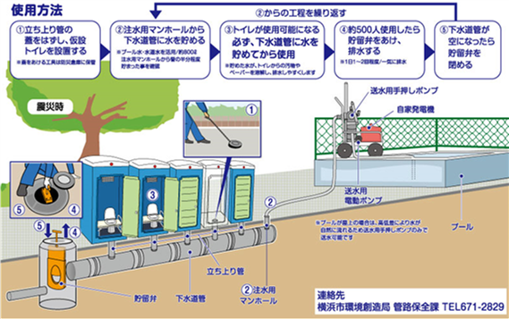 図1　災害用ハマッコトイレの構造
