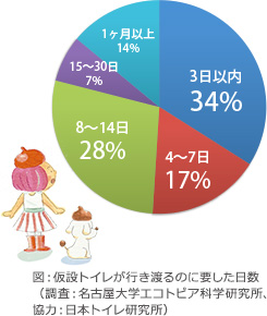 図：仮設トイレが行き渡るのに要した日数（調査：名古屋大学エコトピア科学研究所、協力：日本トイレ研究所）